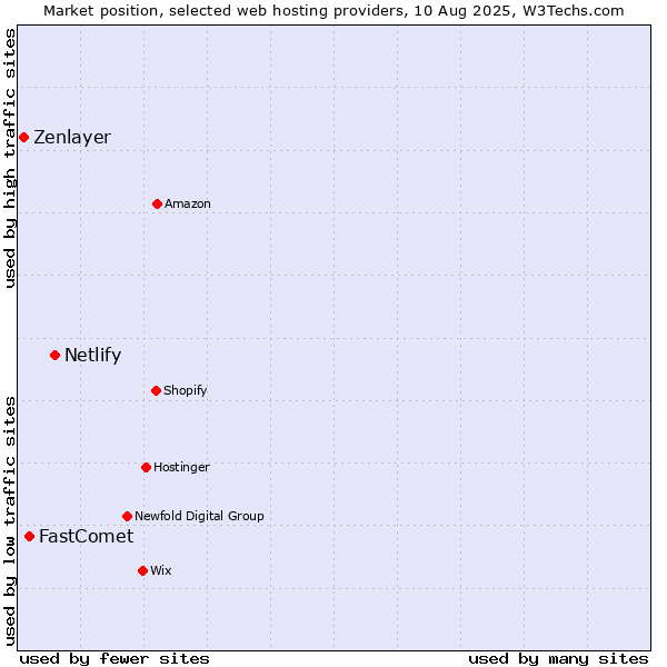 Market position of Netlify vs. FastComet vs. Zenlayer