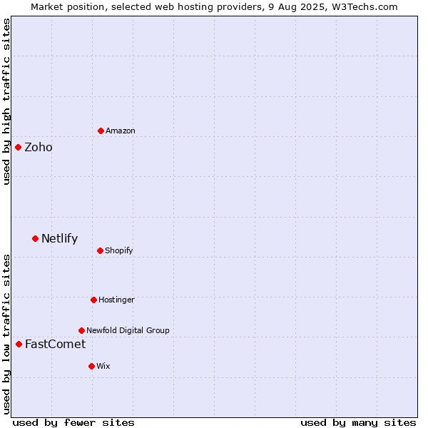 Market position of Netlify vs. FastComet vs. Zoho