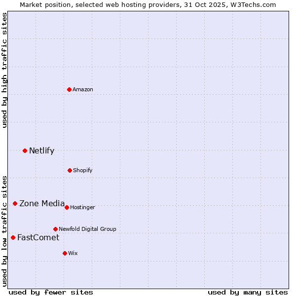 Market position of Netlify vs. Zone Media vs. FastComet