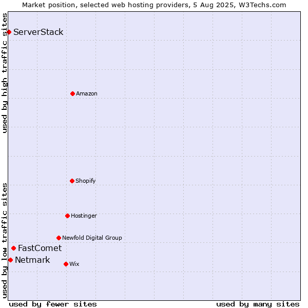 Market position of FastComet vs. Netmark vs. ServerStack