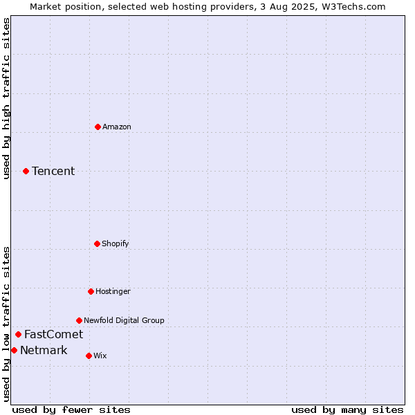 Market position of Tencent vs. FastComet vs. Netmark
