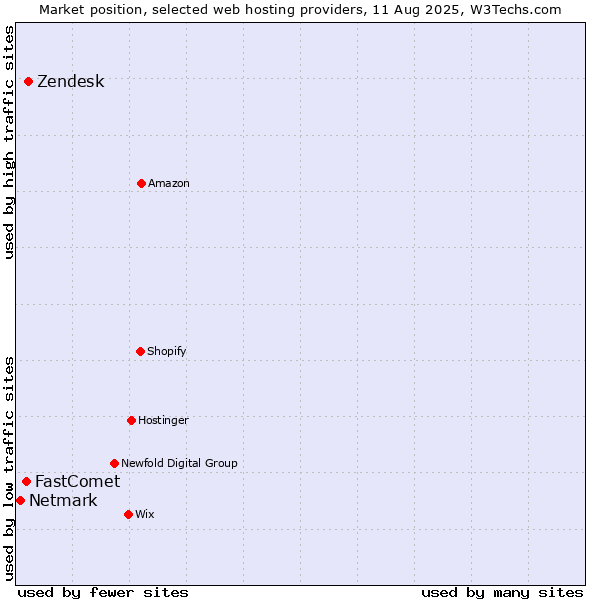Market position of Zendesk vs. FastComet vs. Netmark