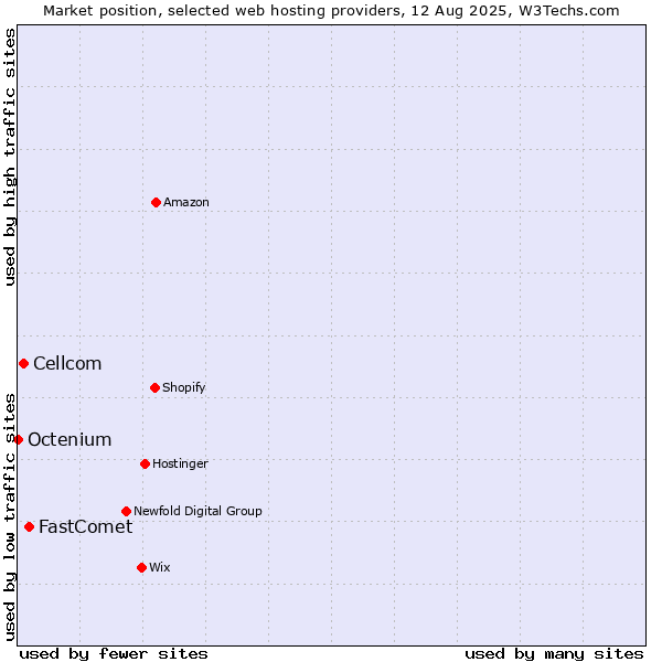 Market position of FastComet vs. Cellcom vs. Octenium