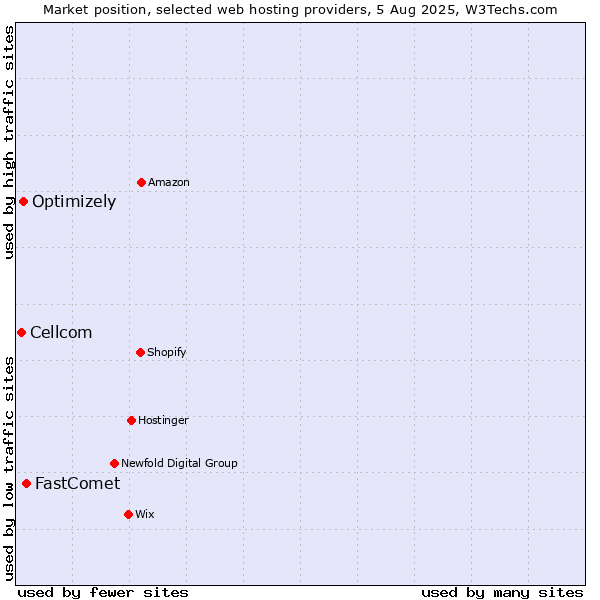 Market position of FastComet vs. Optimizely vs. Cellcom