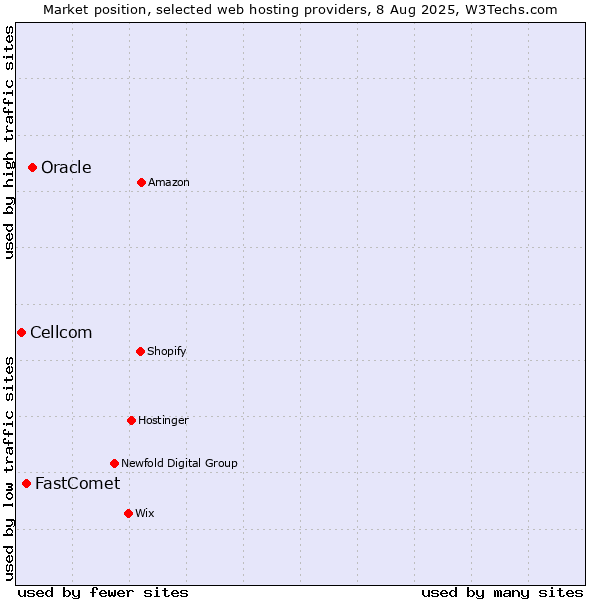 Market position of Oracle vs. FastComet vs. Cellcom