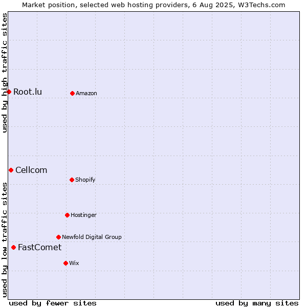 Market position of FastComet vs. Cellcom vs. Root.lu