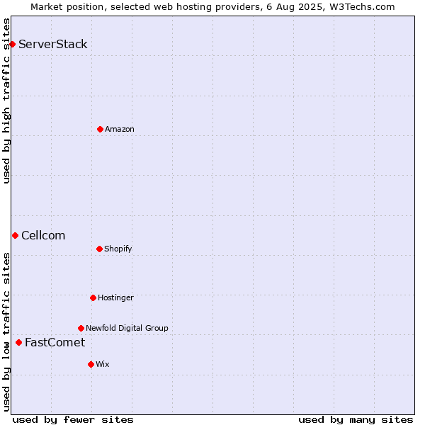Market position of FastComet vs. Cellcom vs. ServerStack