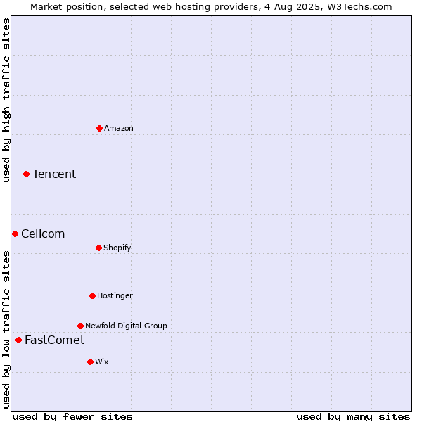 Market position of Tencent vs. FastComet vs. Cellcom