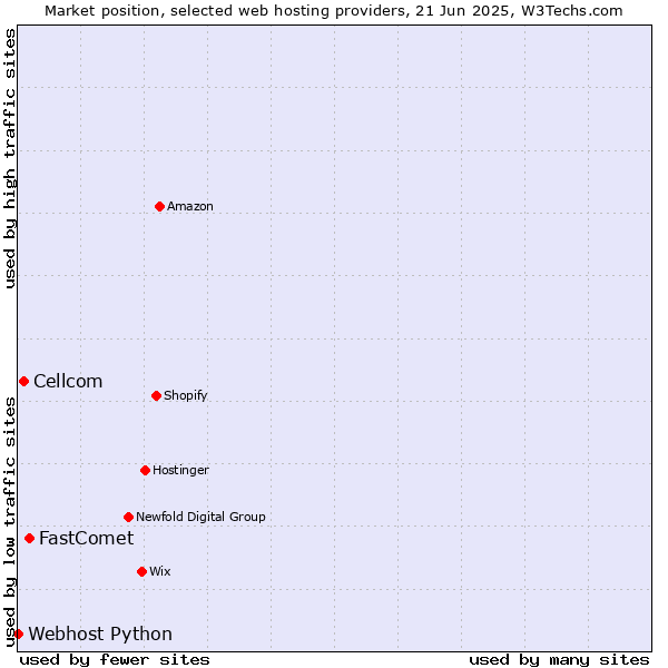 Market position of FastComet vs. Cellcom vs. Webhost Python