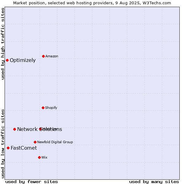 Market position of Network Solutions vs. FastComet vs. Optimizely