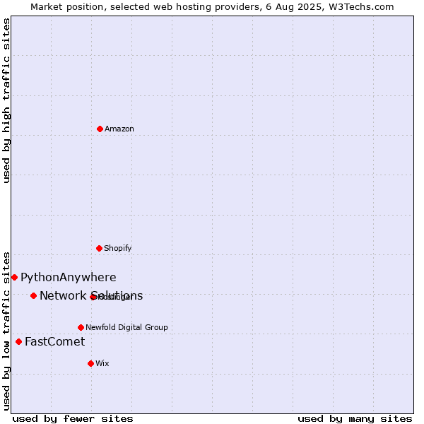 Market position of Network Solutions vs. FastComet vs. PythonAnywhere