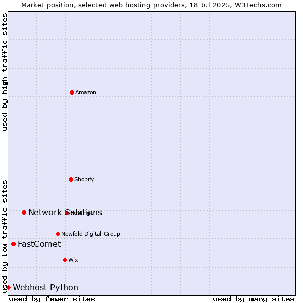 Market position of Network Solutions vs. FastComet vs. Webhost Python
