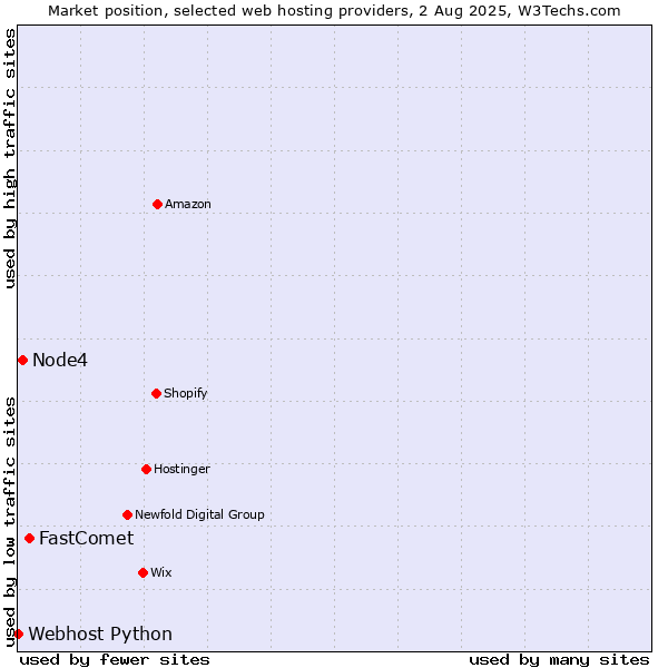 Market position of FastComet vs. Node4 vs. Webhost Python
