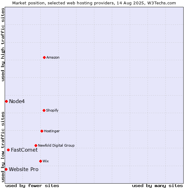 Market position of FastComet vs. Node4 vs. Website Pro