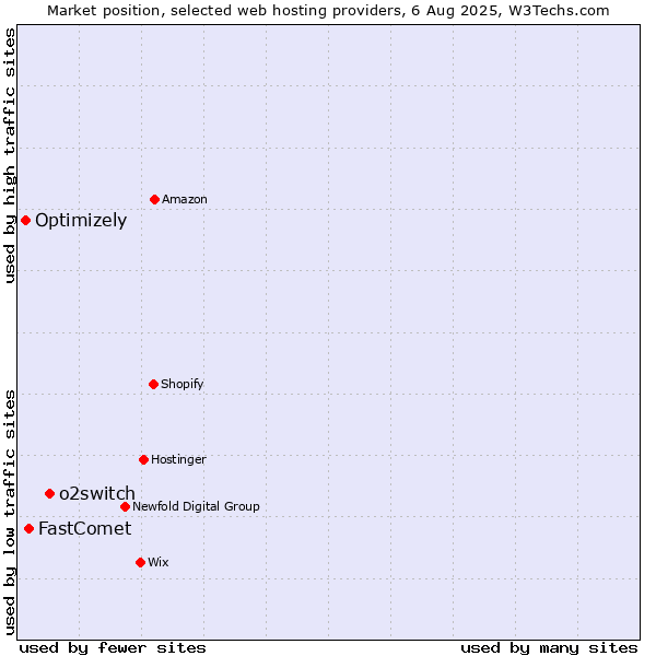 Market position of o2switch vs. FastComet vs. Optimizely