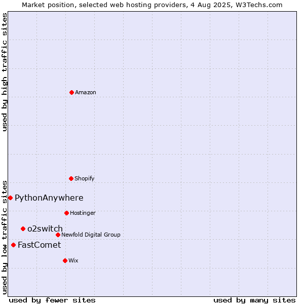 Market position of o2switch vs. FastComet vs. PythonAnywhere
