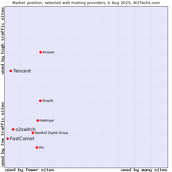 Market position of o2switch vs. Tencent vs. FastComet