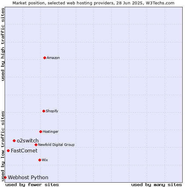 Market position of o2switch vs. FastComet vs. Webhost Python