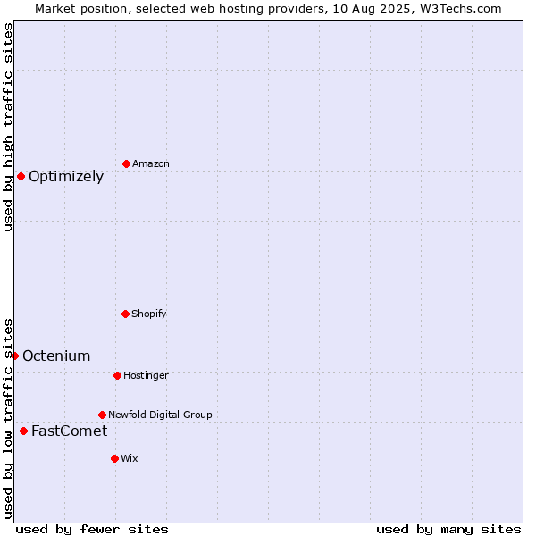 Market position of FastComet vs. Optimizely vs. Octenium