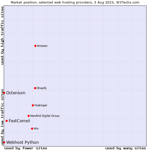 Market position of FastComet vs. Octenium vs. Webhost Python