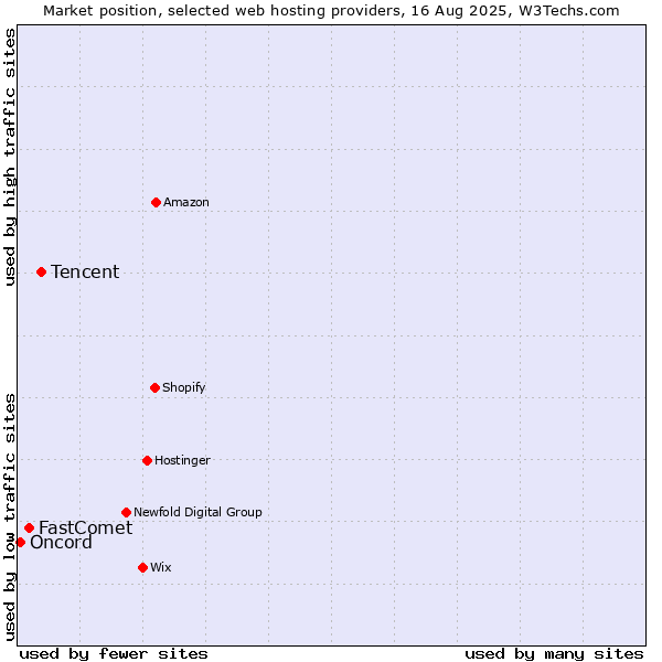 Market position of Tencent vs. FastComet vs. Oncord
