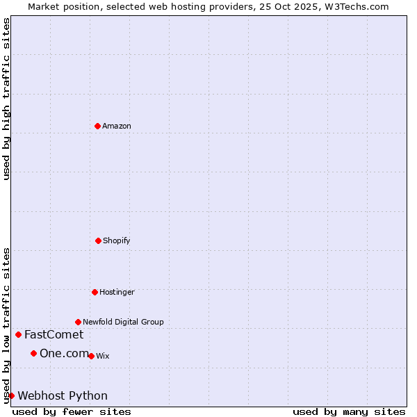 Market position of One.com vs. FastComet vs. Webhost Python