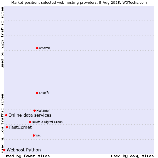 Market position of FastComet vs. Online data services vs. Webhost Python