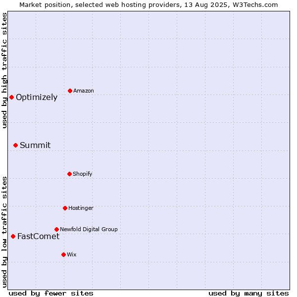Market position of Summit vs. FastComet vs. Optimizely