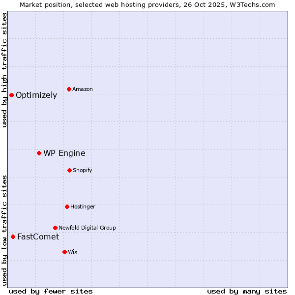 Market position of WP Engine vs. FastComet vs. Optimizely