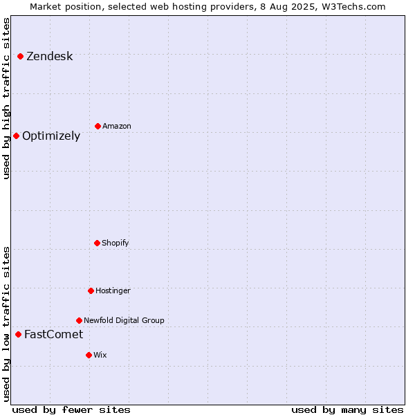 Market position of Zendesk vs. FastComet vs. Optimizely
