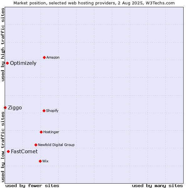 Market position of FastComet vs. Optimizely vs. Ziggo