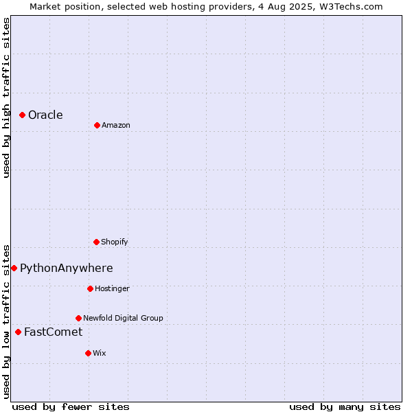 Market position of Oracle vs. FastComet vs. PythonAnywhere