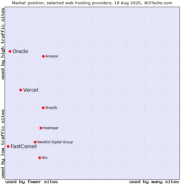 Market position of Vercel vs. Oracle vs. FastComet