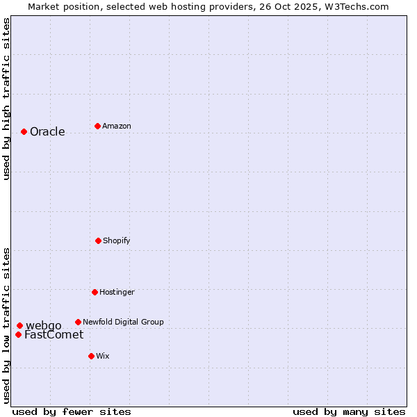 Market position of Oracle vs. webgo vs. FastComet