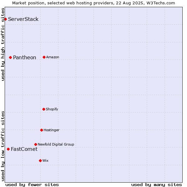 Market position of Pantheon vs. FastComet vs. ServerStack