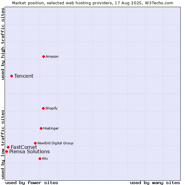 Market position of Tencent vs. FastComet vs. Piensa Solutions