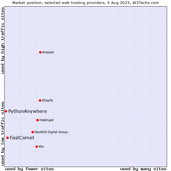 Market position of FastComet vs. PythonAnywhere