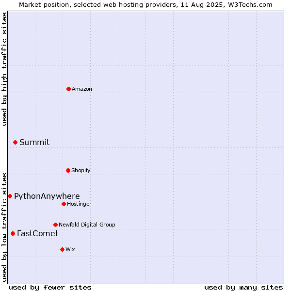 Market position of Summit vs. FastComet vs. PythonAnywhere