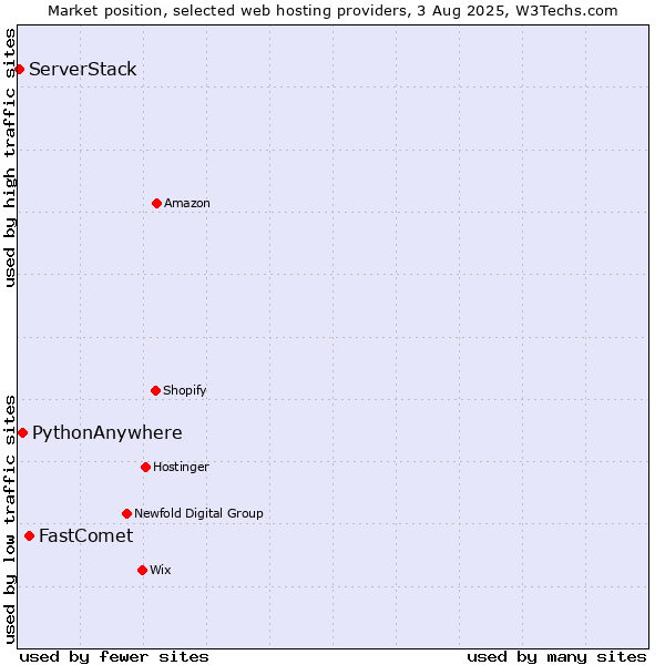 Market position of FastComet vs. PythonAnywhere vs. ServerStack