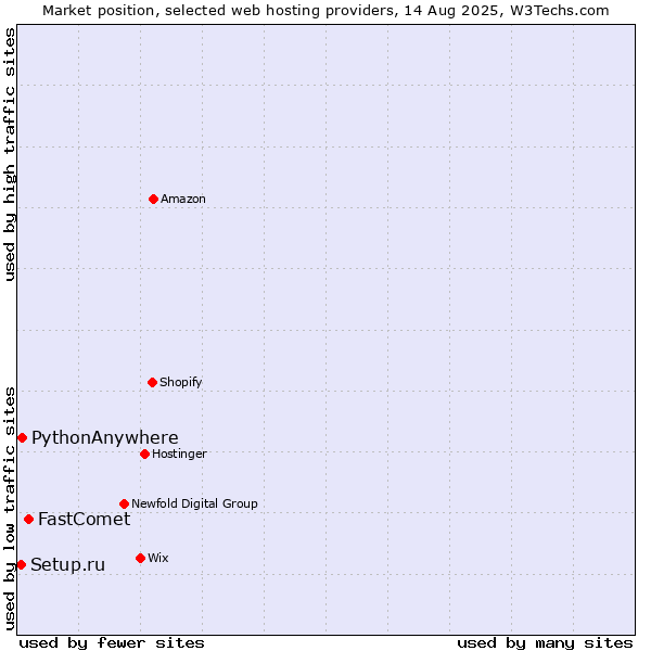 Market position of FastComet vs. PythonAnywhere vs. Setup.ru