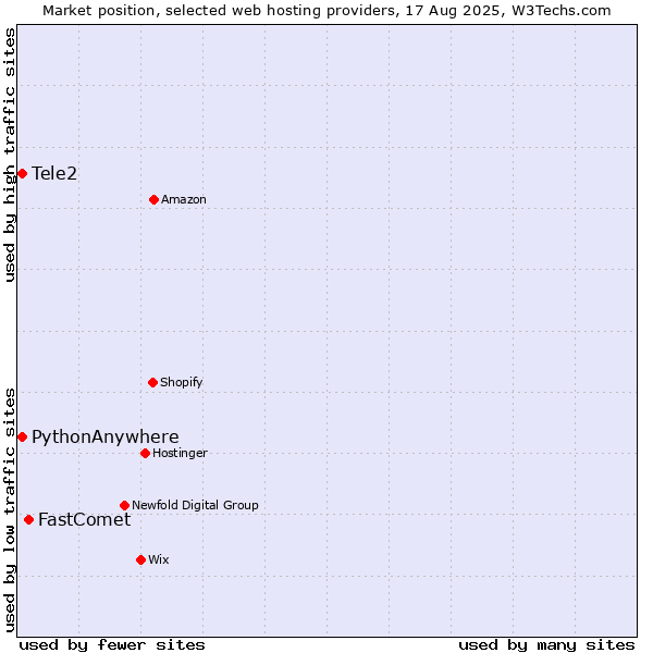 Market position of FastComet vs. Tele2 vs. PythonAnywhere