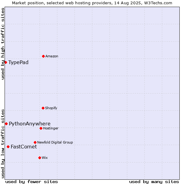 Market position of FastComet vs. PythonAnywhere vs. TypePad