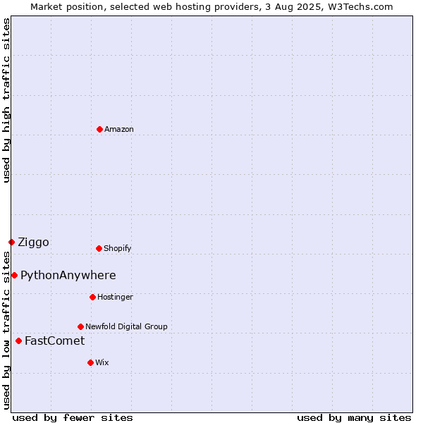 Market position of FastComet vs. PythonAnywhere vs. Ziggo