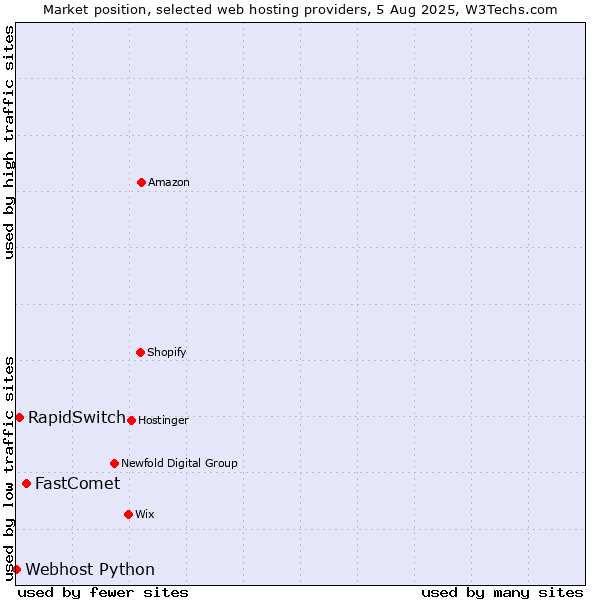 Market position of FastComet vs. RapidSwitch vs. Webhost Python