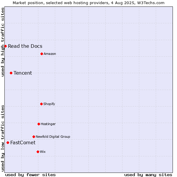 Market position of Tencent vs. FastComet vs. Read the Docs