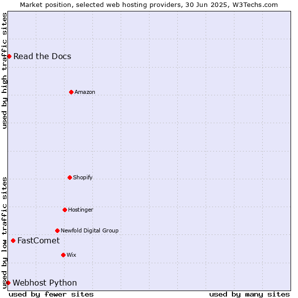 Market position of FastComet vs. Read the Docs vs. Webhost Python