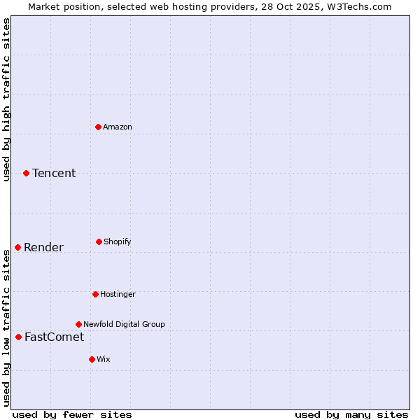 Market position of Tencent vs. FastComet vs. Render