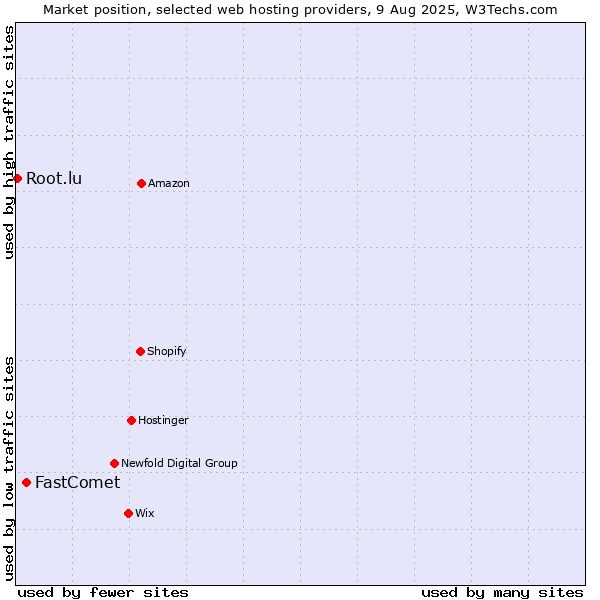 Market position of FastComet vs. Root.lu