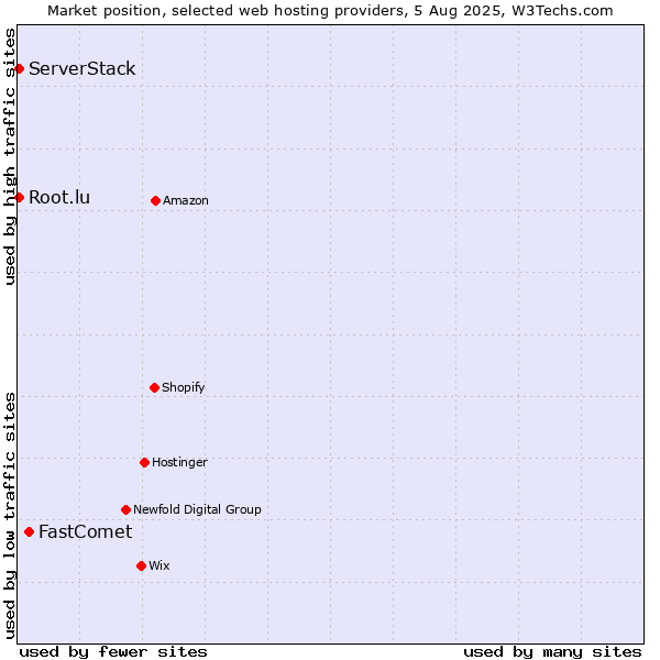 Market position of FastComet vs. Root.lu vs. ServerStack