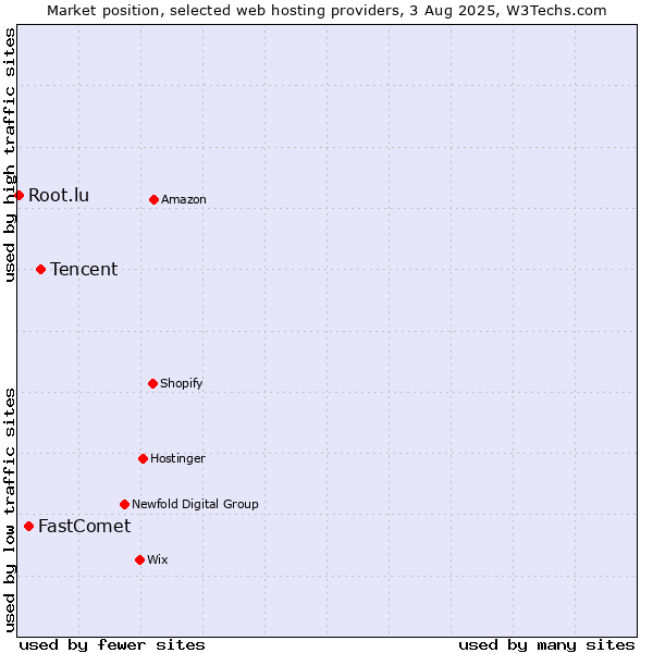 Market position of Tencent vs. FastComet vs. Root.lu